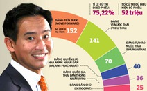 Hai kịch bản hậu bầu cử Thái Lan